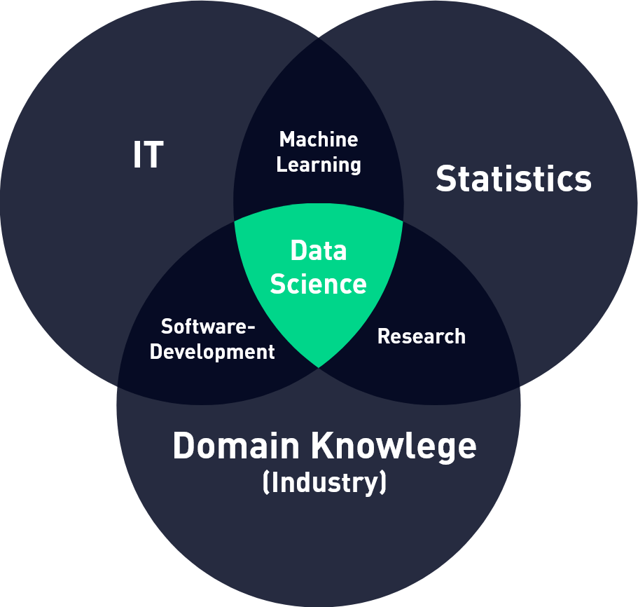 Data Science Grafik