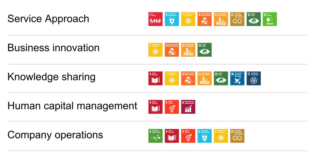 Wüest Partners Engagement zu den nachhaltigen Entwicklungszielen der UN (SDGs)
