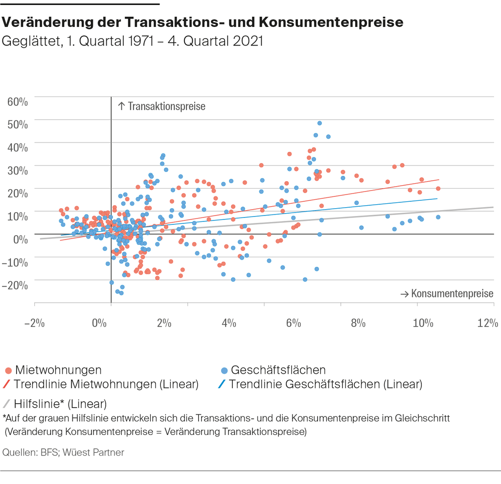Die Grafik zeigt die positive Korrelation zwischen den Veränderungen der Transaktions- und den Konsumentenpreise