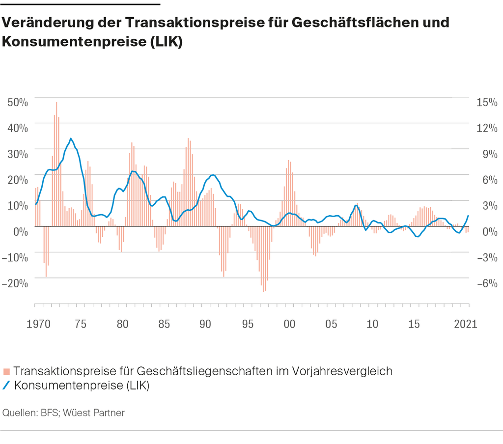 Die Abbildung zeigt die Entwicklung der Transaktionspreise für Geschäftsflächen und der Konsumentenpreise seit 1970. 