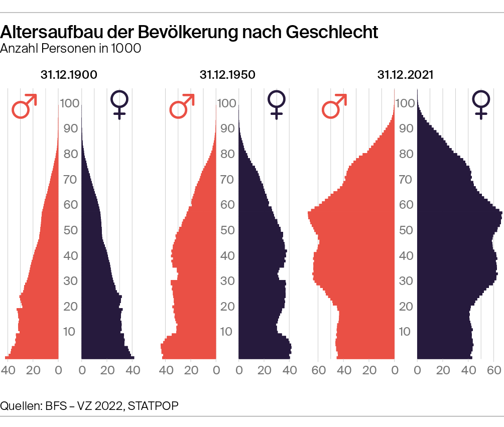 Prognostizierte Entwicklung der Anzahl Haushalte in der Schweiz (absolut)