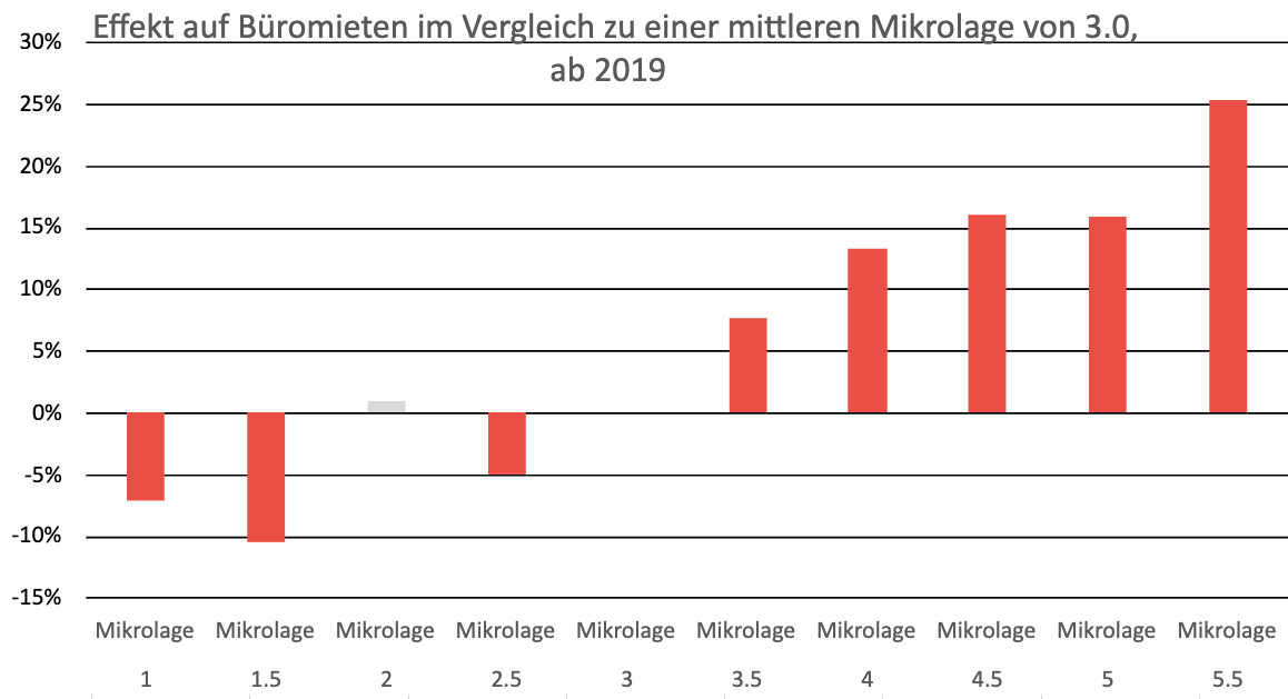 Datengrundlage: 5’200 Büromietverträge aus der Schweiz mit einer durchschnittlichen Mikrolage (Note 3.0) 
