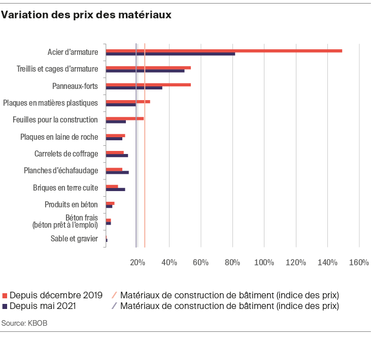 Variation des prix des matériaux. Les prix de l'acier d'armature ont très fortement augmenté depuis décembre 2019.