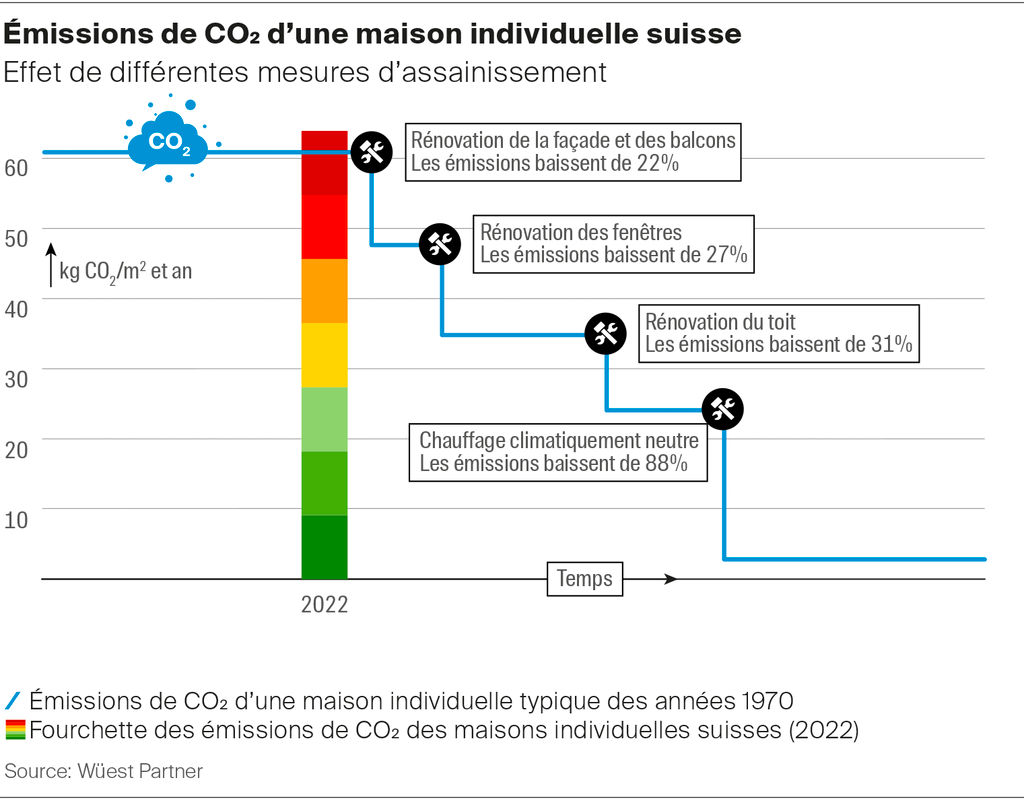 finance durable: l'illustration montre comment réduire les émissions de CO2 à l'aide de rénovations