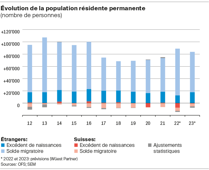 Évolution de la population résidente permanente en Suisse