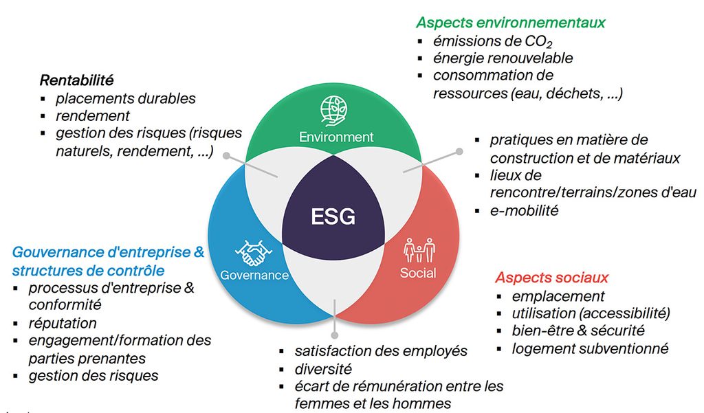 ESG : la durabilité en trois dimensions