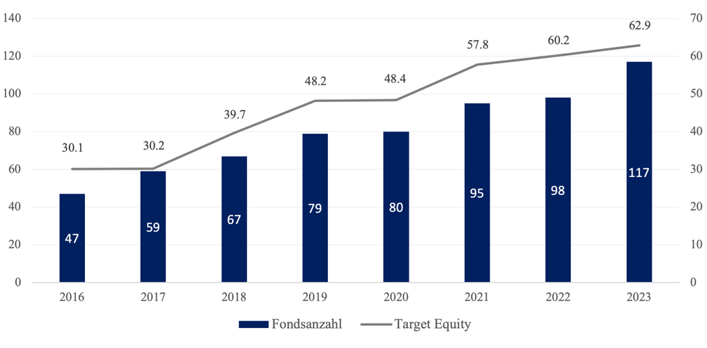 Grafik, Fondsanzahl und Target Equity p.a. in EUR Mrd