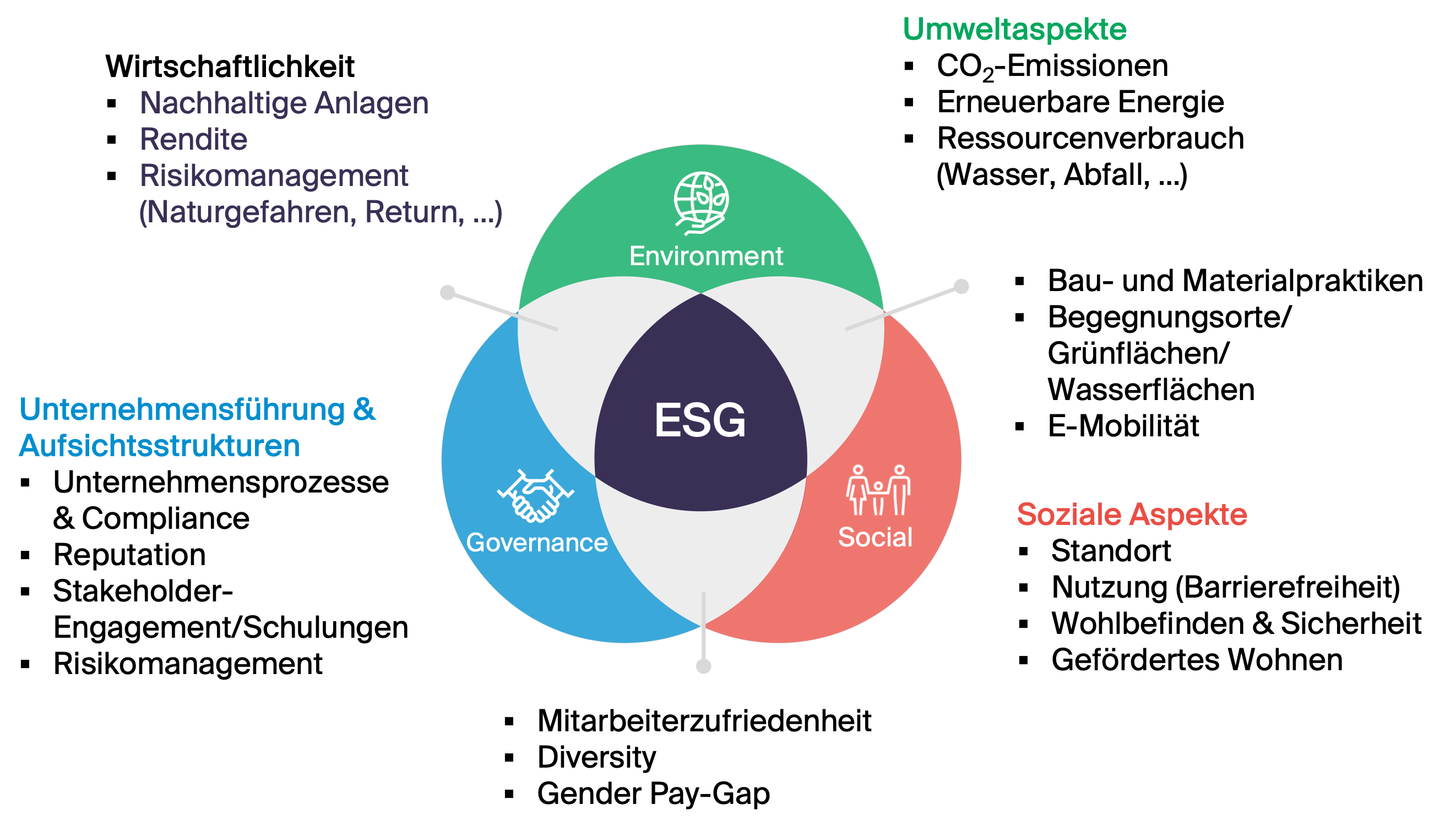 ESG: Nachhaltigkeit in drei Dimensionen
