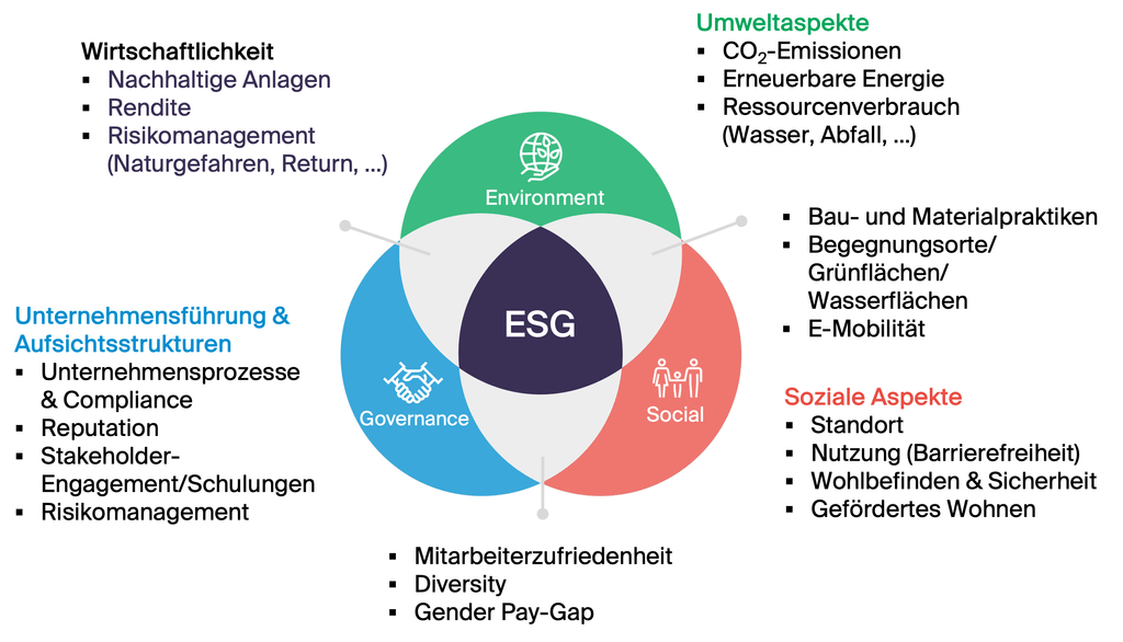 ESG: Nachhaltigkeit in drei Dimensionen
