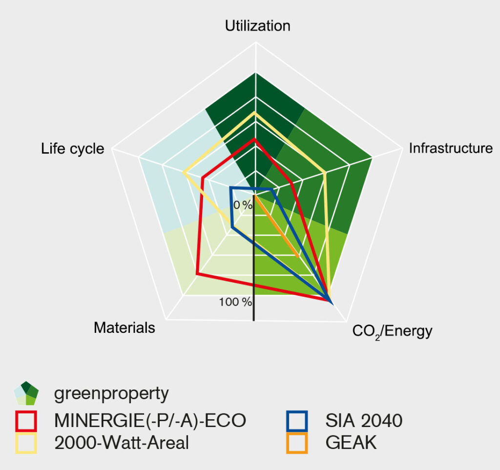 Green City urban district in Zurich South