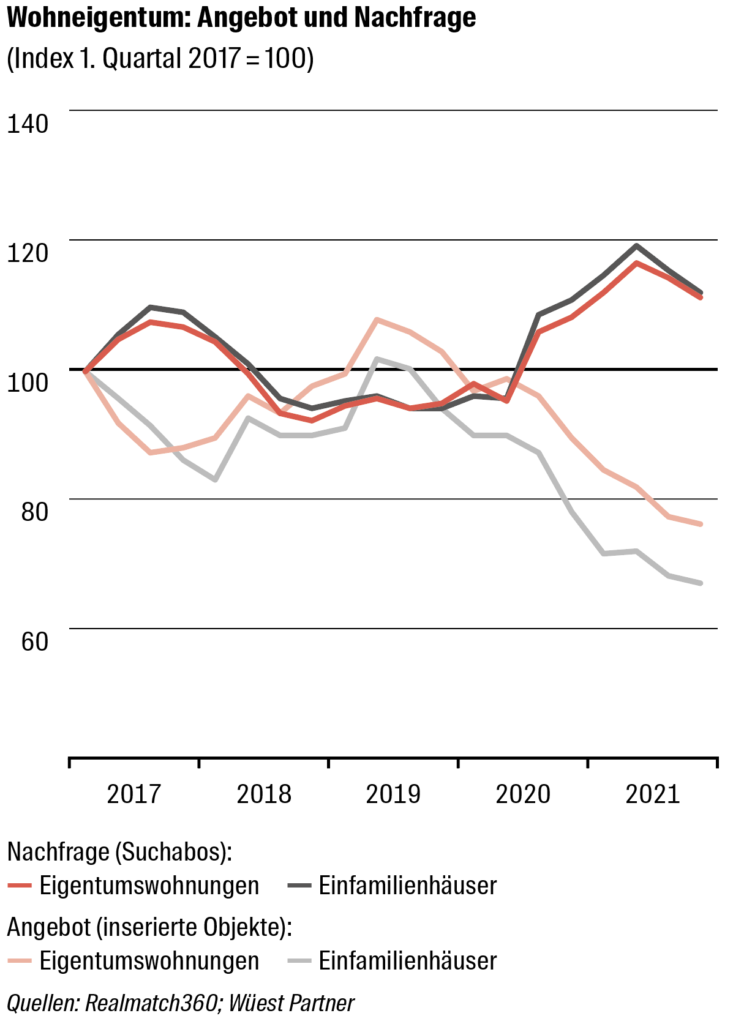Wohneigentum: Angebot und Nachfrage