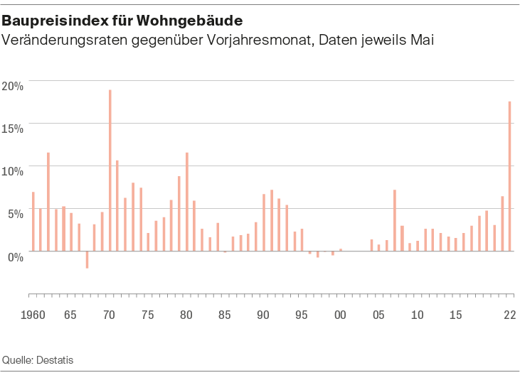 Die Abbildung zeigt den Baupreisindex für Wohngebäude.