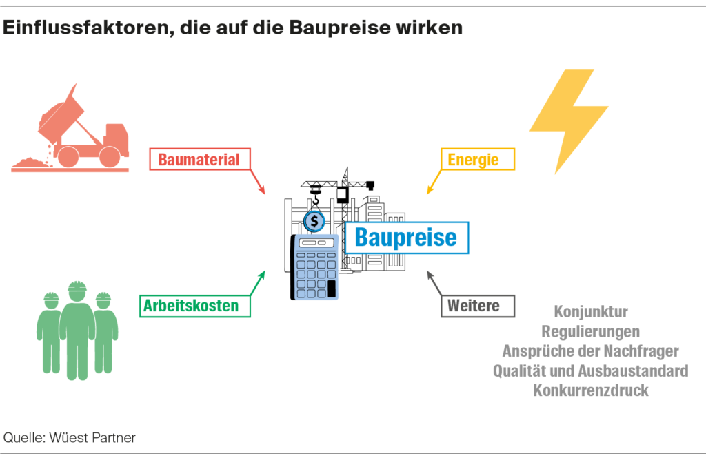 Einflussfaktoren, die auf die Baupreise wirken