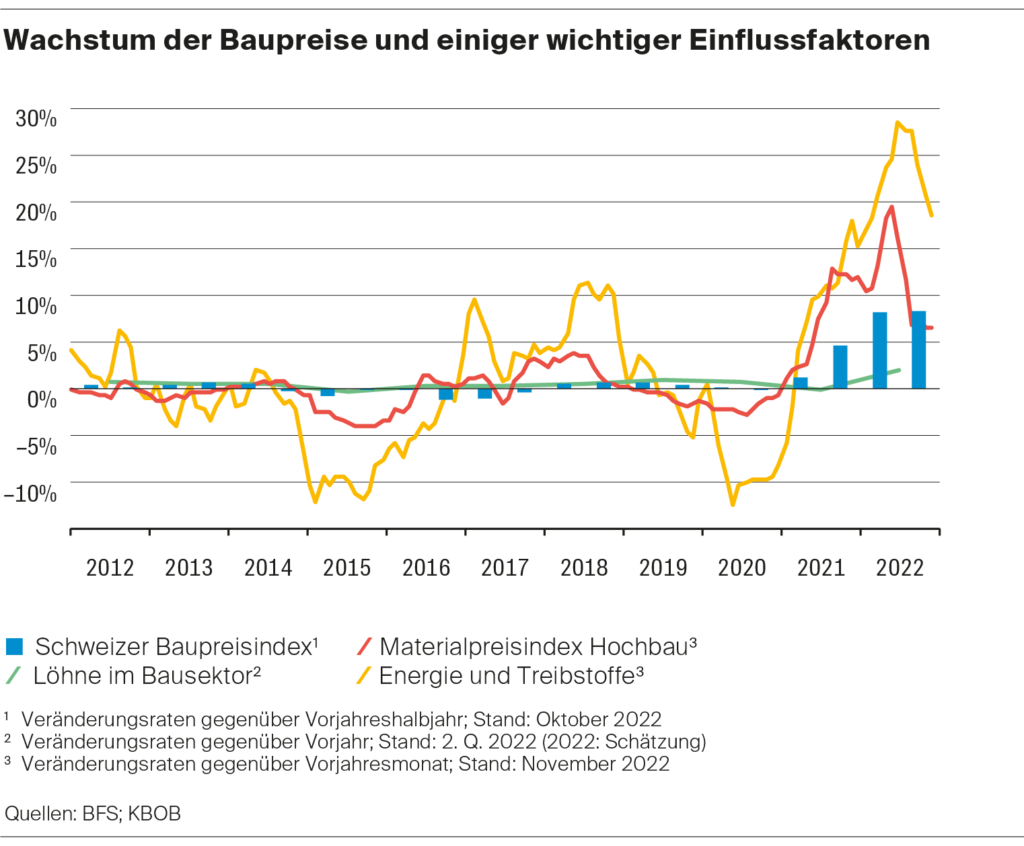 Wachstum der Baupreise und einiger wichtiger Einflussfaktoren