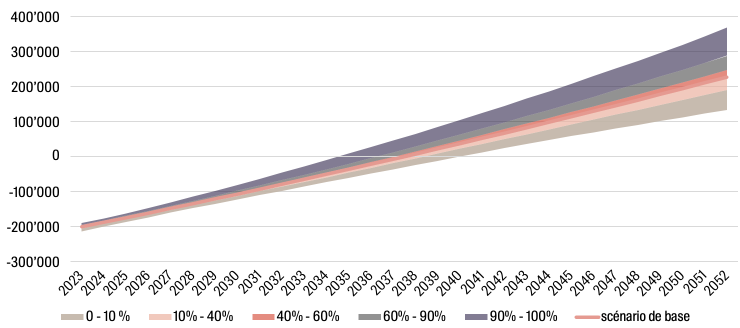 cash-flow net cumulé avec prise en compte de l'incertitude par une simulation Monte Carlo. Les scénarios marginaux ne se produisent que très rarement.
