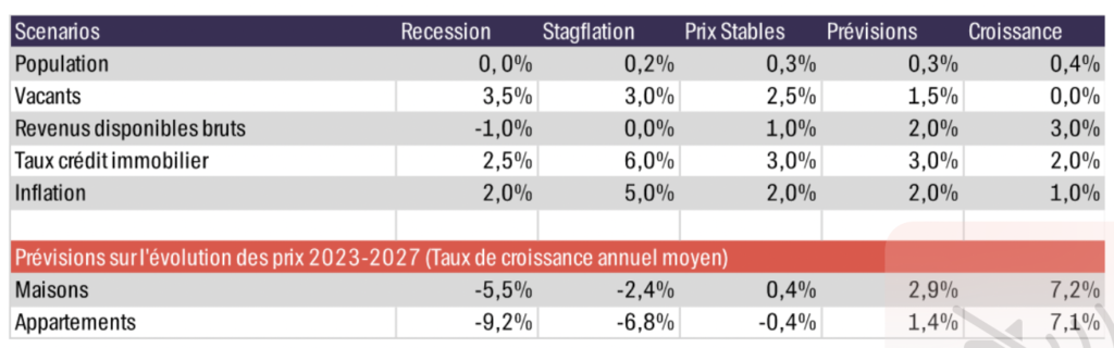 Scénarios pour 2023 - 2027 