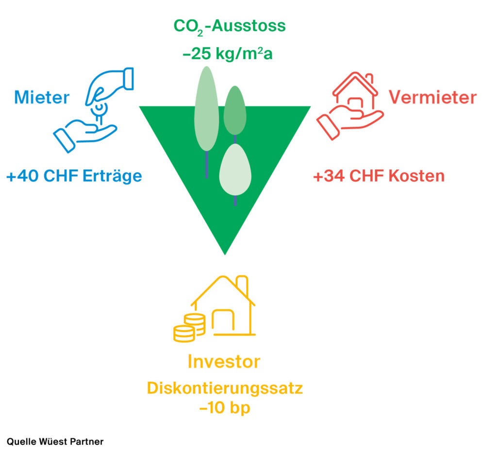 Wirtschaftlichkeit einer energetischen Renovation
