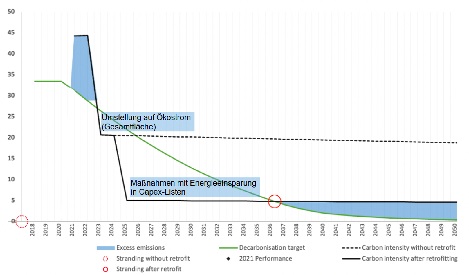 CDD: Darstellung der Massnahmen-Performance sowie Stranding Point