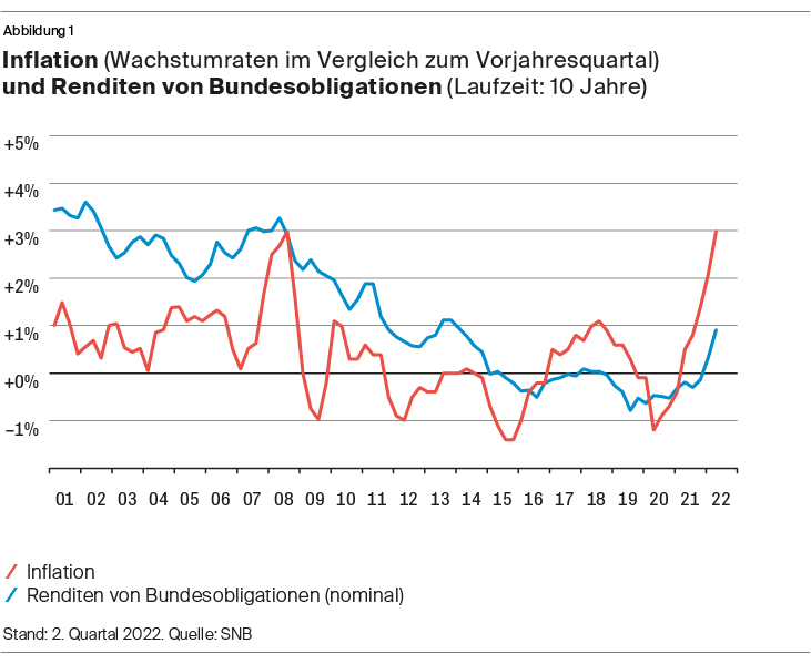 Inflation und Renditen von Bundesobligationen