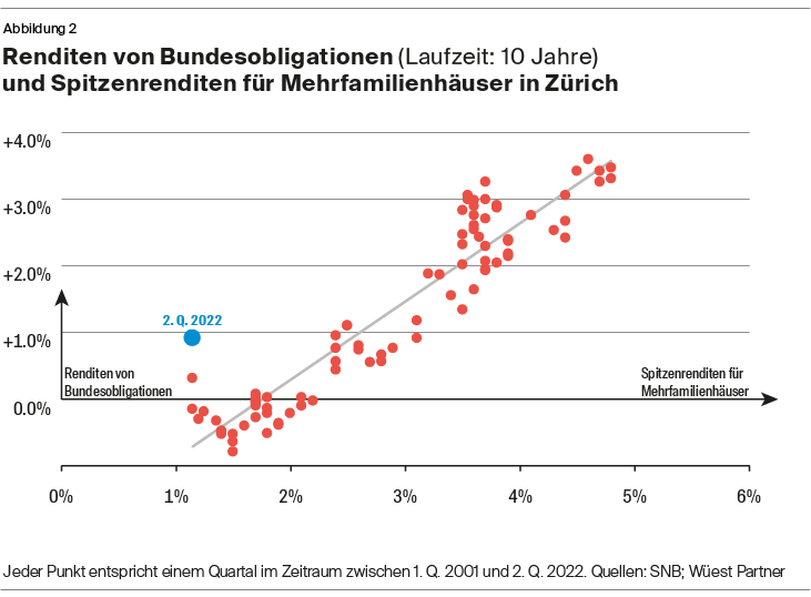 Renditen von Staatsanleihen und von Immobilien: Enger Zusammenhang