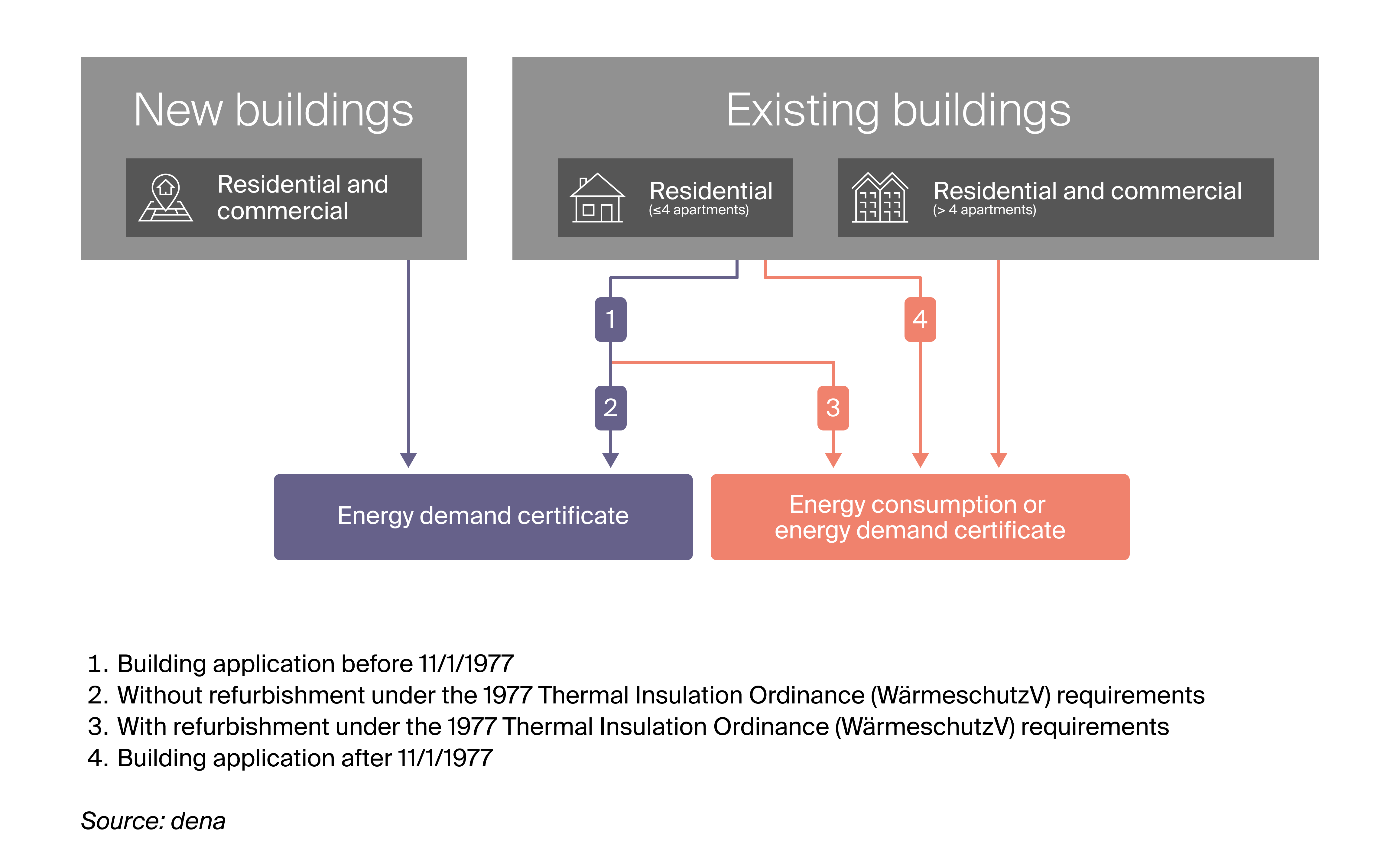 Decision path to the German energy performance certificate: demand or consumption certificate