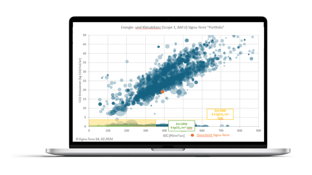 Erhebung von Verbrauchsdaten und Enerigeüberwachung mithilfe des Energie-Monitoring von Signa-Terre