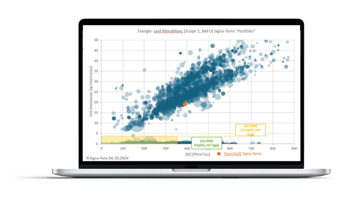Raccolta dei dati di consumo e monitoraggio dell'energia con il monitoraggio energetico di Signa-Terre