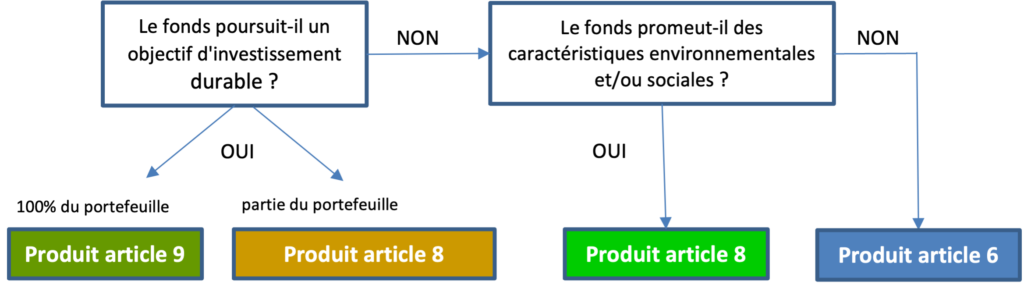 Les produits financiers sont classés en trois catégories en fonction de leurs caractéristiques de durabilité
