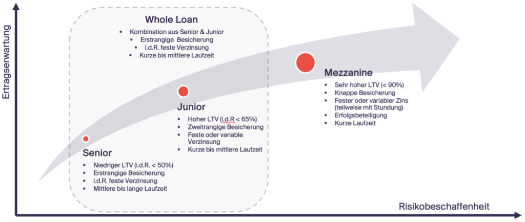 Grafik: Risikoeinstufung von Real Estate Private Debt Investments
