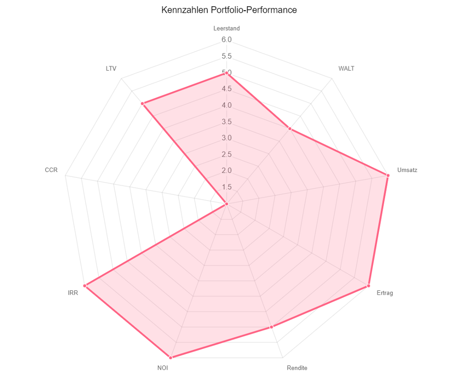 Übersicht der zentralen Kennzahlen im Portfolio-Management zur Bewertung und Steuerung von Immobilieninvestitionen.