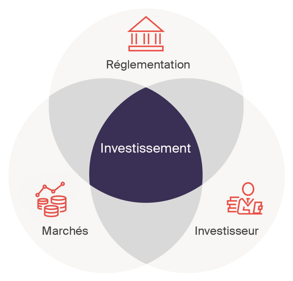 Les bases de la conception d'une stratégie de durabilité et ESG : les facteurs sont la réglementation, les marchés, les investisseurs et les investissements