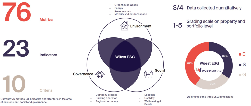 Wüest Partner RE ESG-Rating