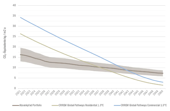 Fallbeispiel: Deutschlands größter Fond und Schweizer Behörden wählen Wüest Partner, Grafik 2