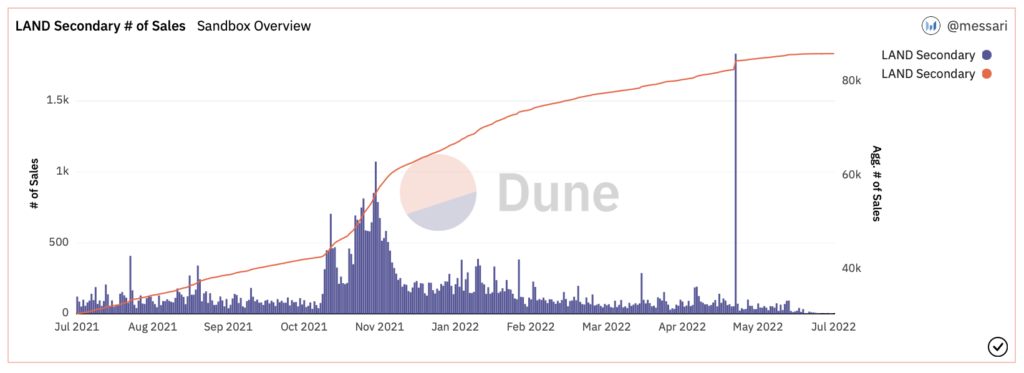metaverse sandbox sales