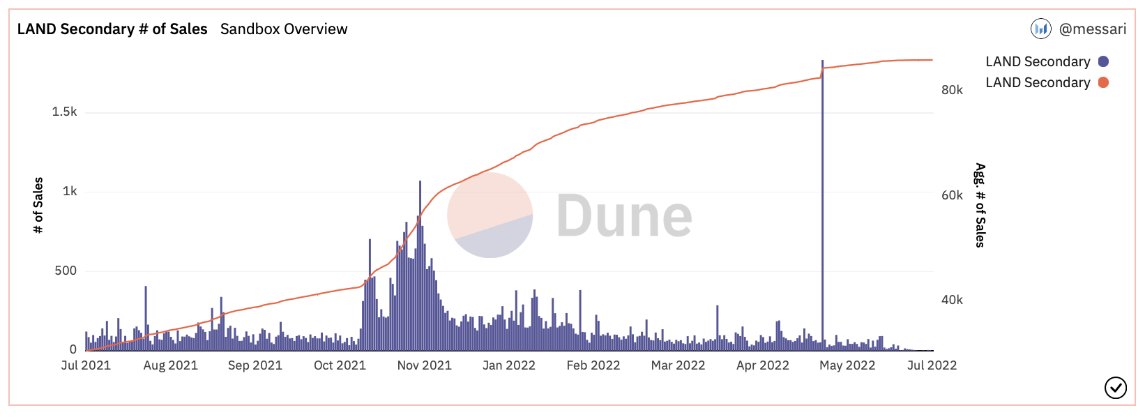 metaverse sandbox sales