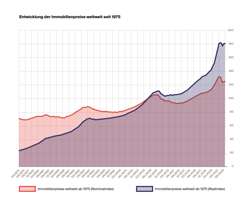 Weltweite Entwicklung der Immobilienpreise seit 1975