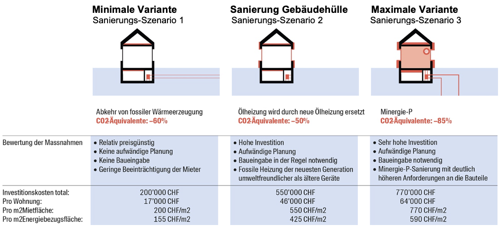Energetischen Sanierungen Immobilien
