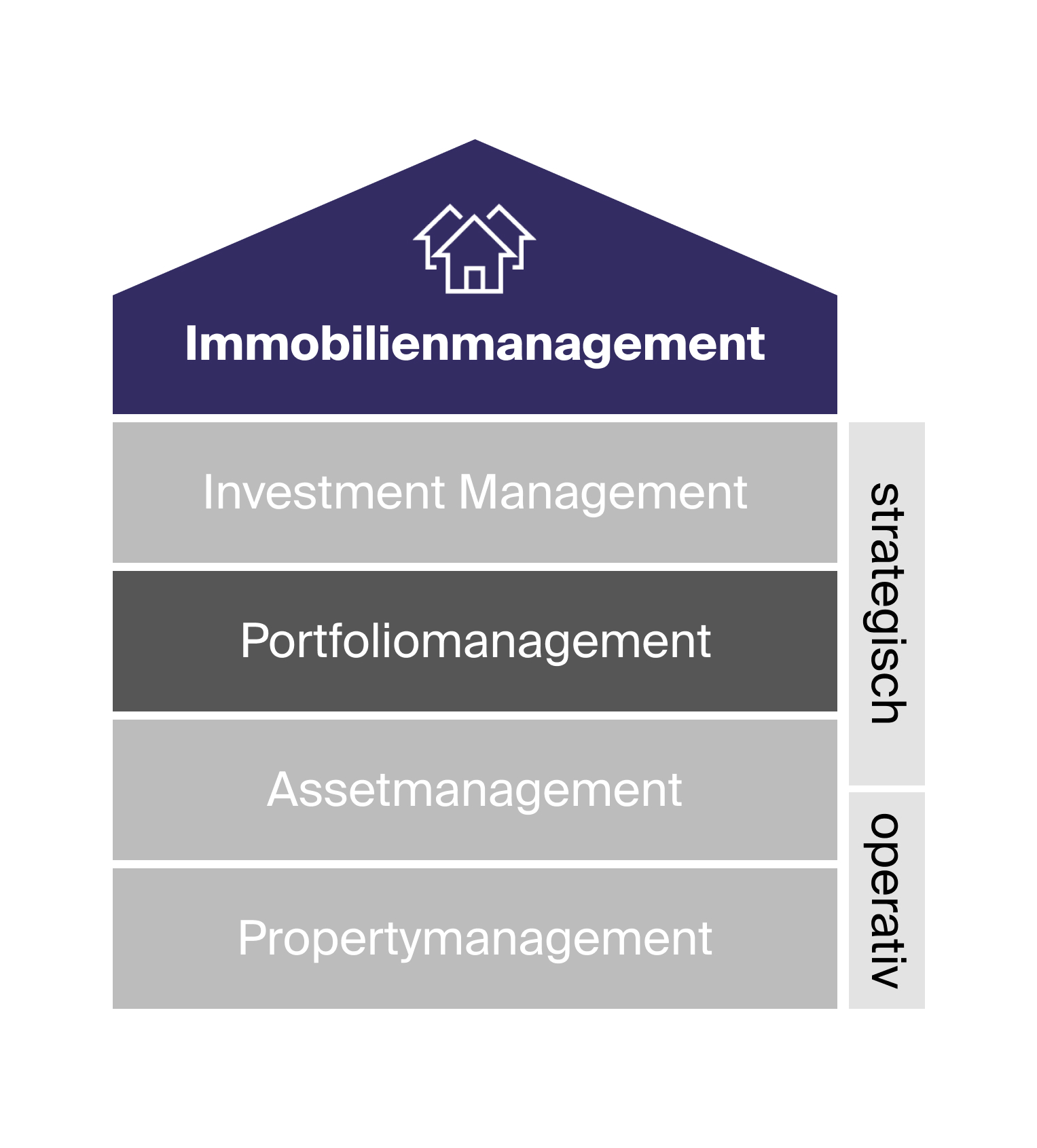 Portfoliomanagement Immobilien: Definition