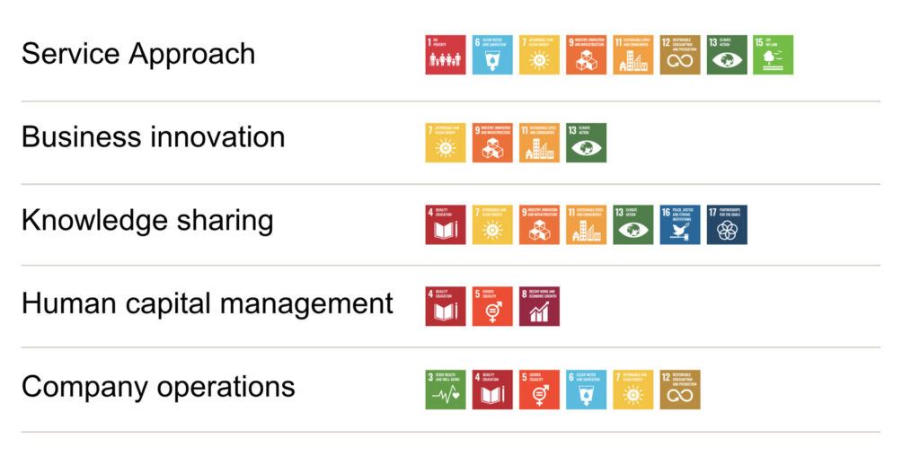 L’impegno di Wüest Partner per gli Obiettivi di Sviluppo Sostenibile (SDG) delle Nazioni Unite