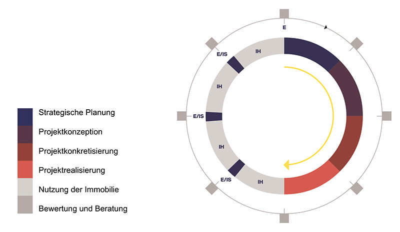 Kompetenz entlang der gesamten Phase der Immobilienentwicklung für nachhaltige Erfolge. 