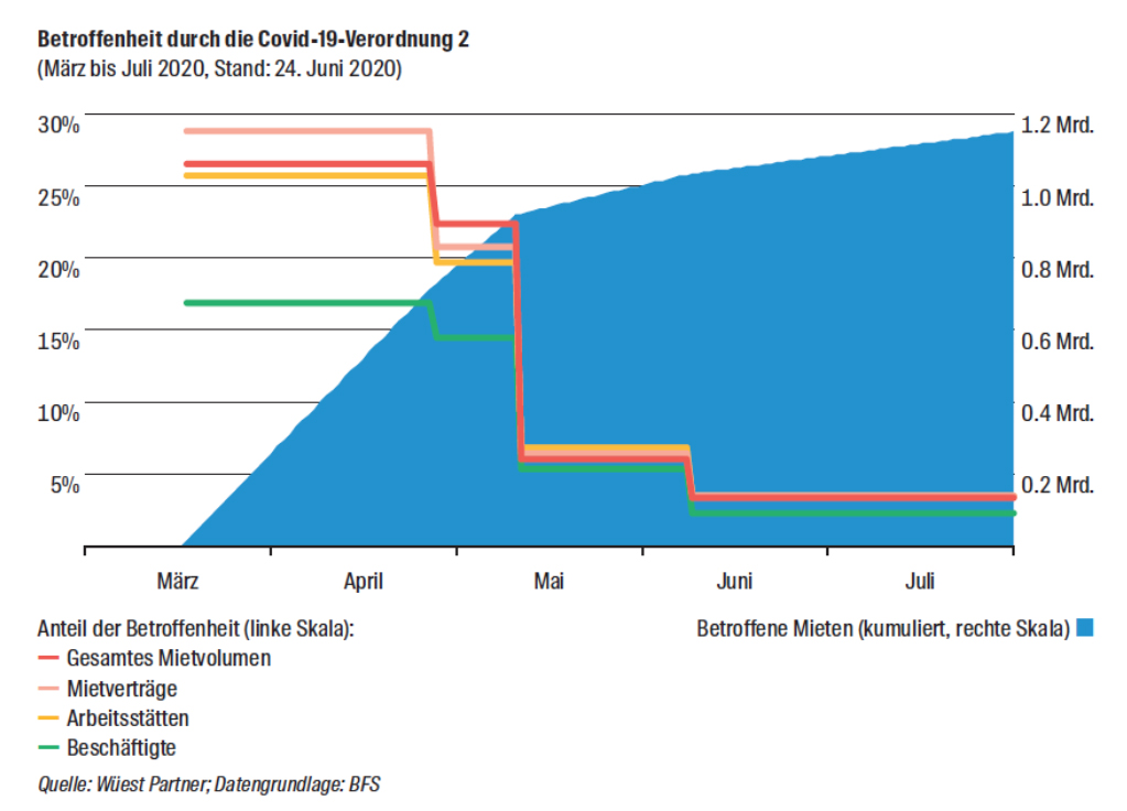 Geschäftsmieten: Strukturanalyse  