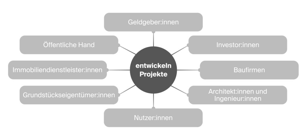 Übersicht der Stakeholder einer Projektentwicklung