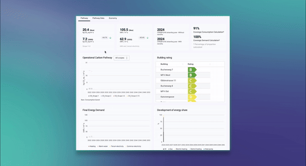 Sustainability Management bietet interaktive Grafiken von relevanten ESG-Daten und -kennzahlen