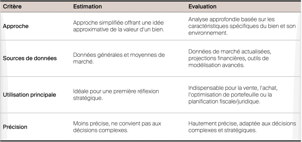 Comparaison entre estimation et évaluation immobilière : approches distinctes expliquées - infographie Wüest Partner