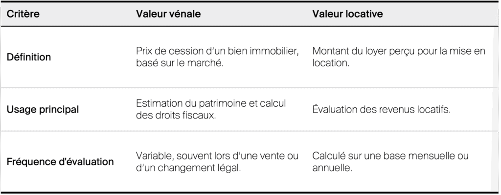 Différences entre valeur vénale et valeur locative - infographie Wüest Partner