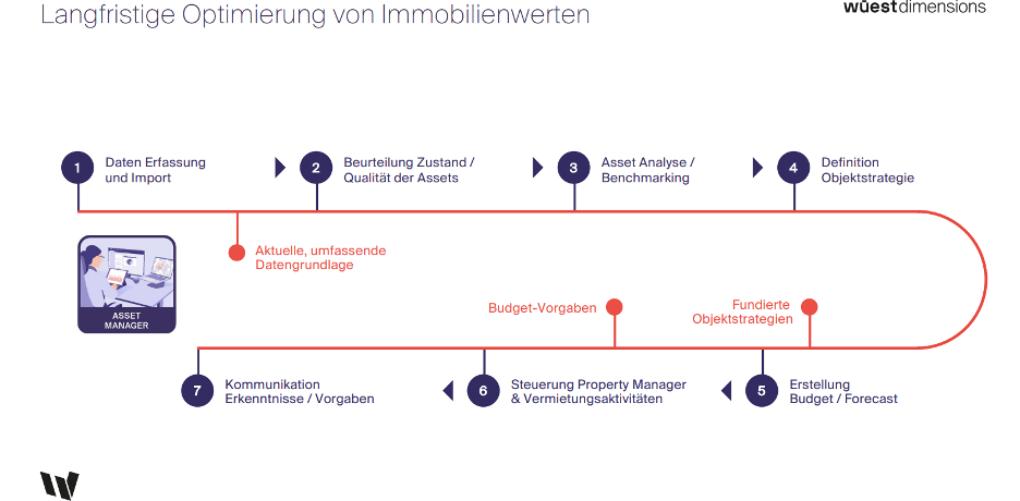 Grafik zur langfristigen Optimierung von Immobilienwerten mit Wüest Dimensions, basierend auf datengetriebenen Asset-Management-Strategien.