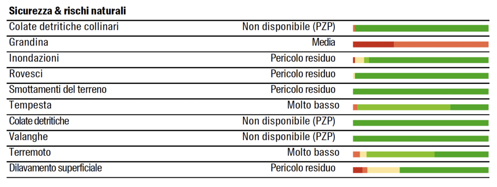Distribuzione delle classi di rischio in un portafoglio
