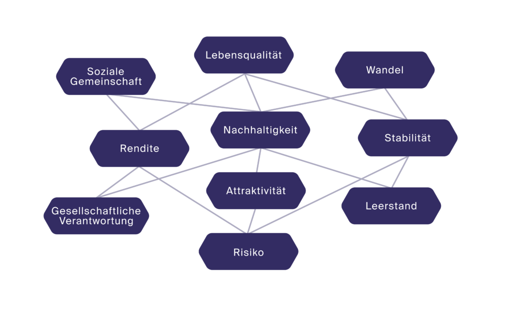 Faktoren der sozialen Nachhaltigkeit