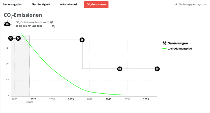 Screenshot eines beispielhaften CO2-Absenkpfads bis 2050, erstellt mit Wüest Refurb, zur Darstellung nachhaltiger Strategien im Immobilieninvestment.