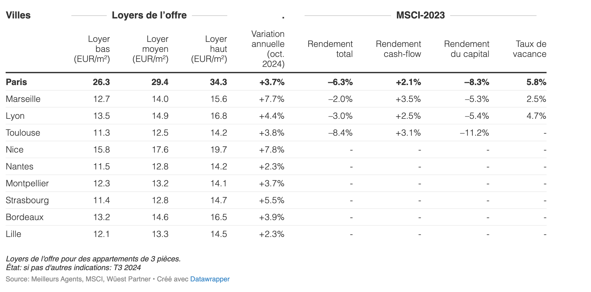 Tableau comparatif des loyers moyens au m² pour des appartements de 3 pièces dans les principales villes françaises en 2024, avec variation annuelle, rendement locatif et taux de vacance.